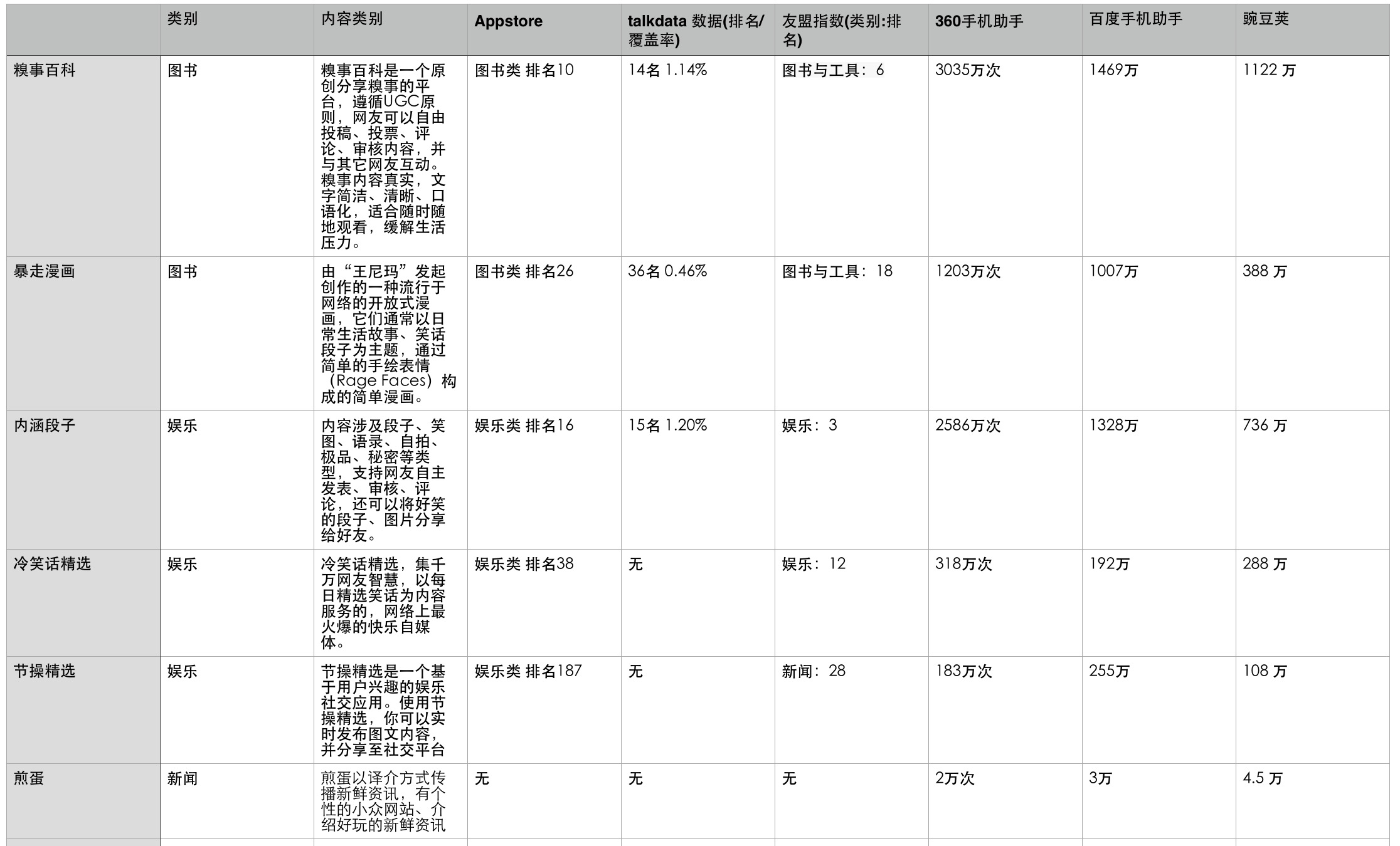 无节操 app 统计